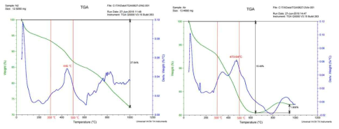 TGA 분석결과(좌: 질소조건, 우: 공기조건)