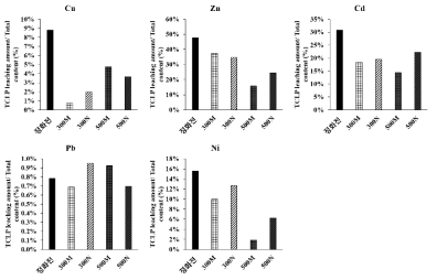 300 ℃, 500 ℃ 및 일반공기조성(M)과 무산소조건(N)에서 생산된 열처리 정화 준설토 내 잔류 중금속의 전함량 대비 TCLP 용출량 비율(%)
