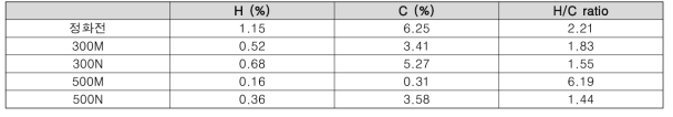 열처리 정화 전, 300 ℃, 500 ℃ 및 일반공기조성(M), 무산소조건(N)에서 생산된 열처리 정화 준설토 내 수소함량(H, %), 탄소함량(C, %) 및 수소/탄소 원소구성비(H/C ratio)