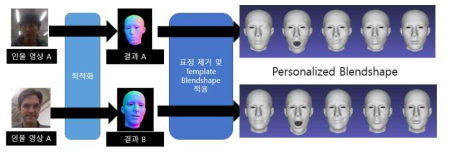 얼굴 애니메이션을 위한 blendshape 예시