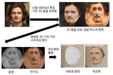 네트워크 기반 최적화와 고유색상 분리를 이용한 RGB 영상 기반 얼굴 복원 및 개선