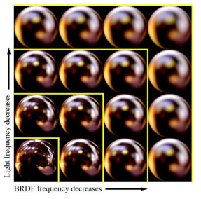 동일한 환경에서 다양한 frequency로 환경광을 추출했을 때의 변화 [Ramamoorthi 2002]