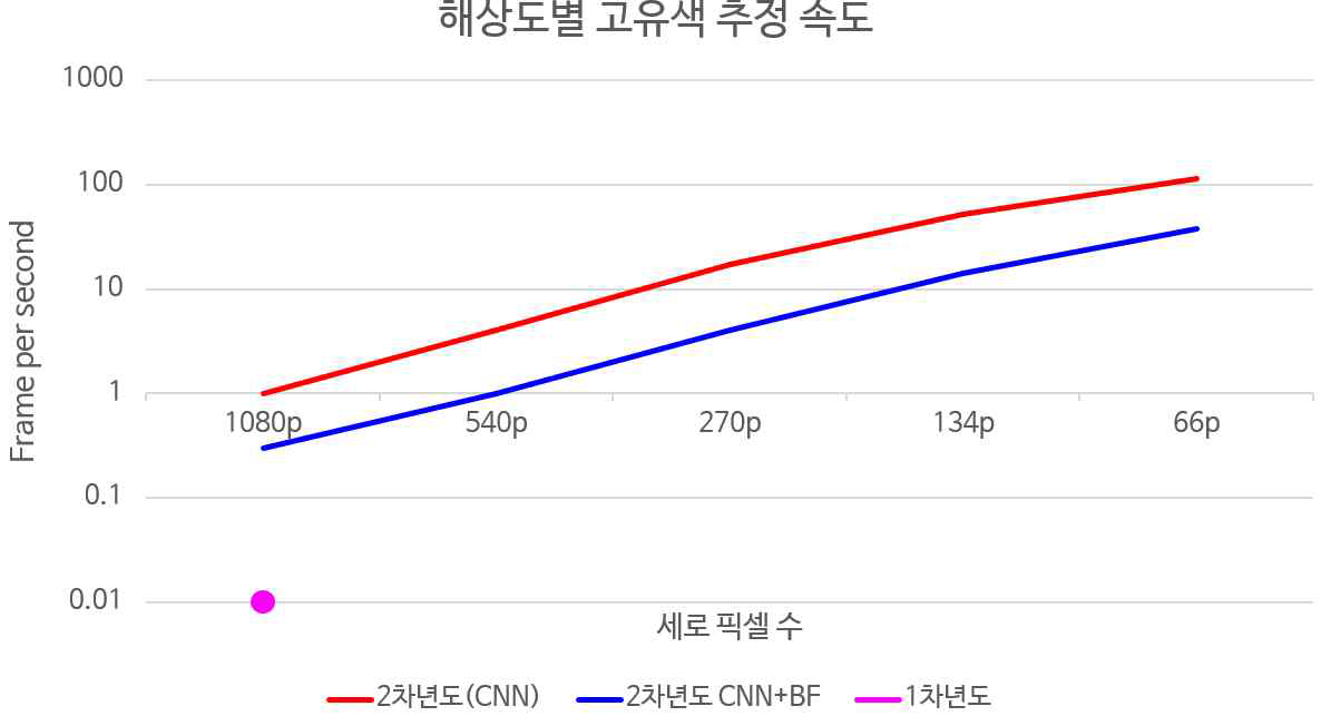 1차년도의 결과는 하나의 이미지에서 음영/반사도를 추출할 수 있지만, 2차년도의 결과보다 극히 느린 결과를 보임. 2차년도의 구현 결과는 1차년도 결과물 대비 mean WHDR 기준 1% 정도의 개선을 보임