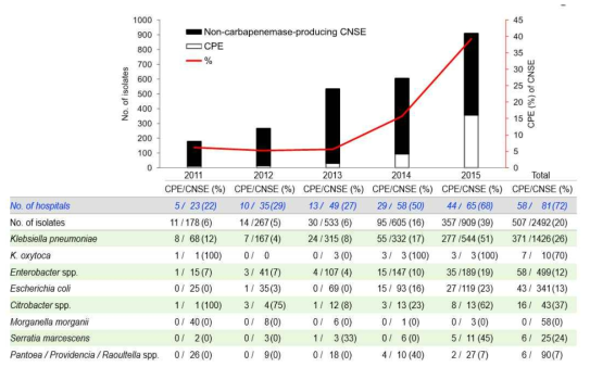 Non-carbapenemase-producing and carbapenemase-producing carbapenem-non-susceptible Enterobacteriaceae isolated from South Korea between 2011 and 2015