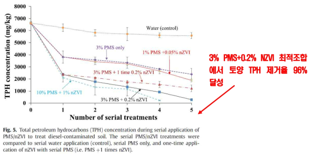 PMS+NZVI 조합(5번 연속처리)에 의한 토양 TPH 제거실험 결과