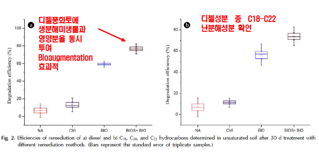 디젤오염토 정화시 Biostimulation과 Bioaugmentation 비교