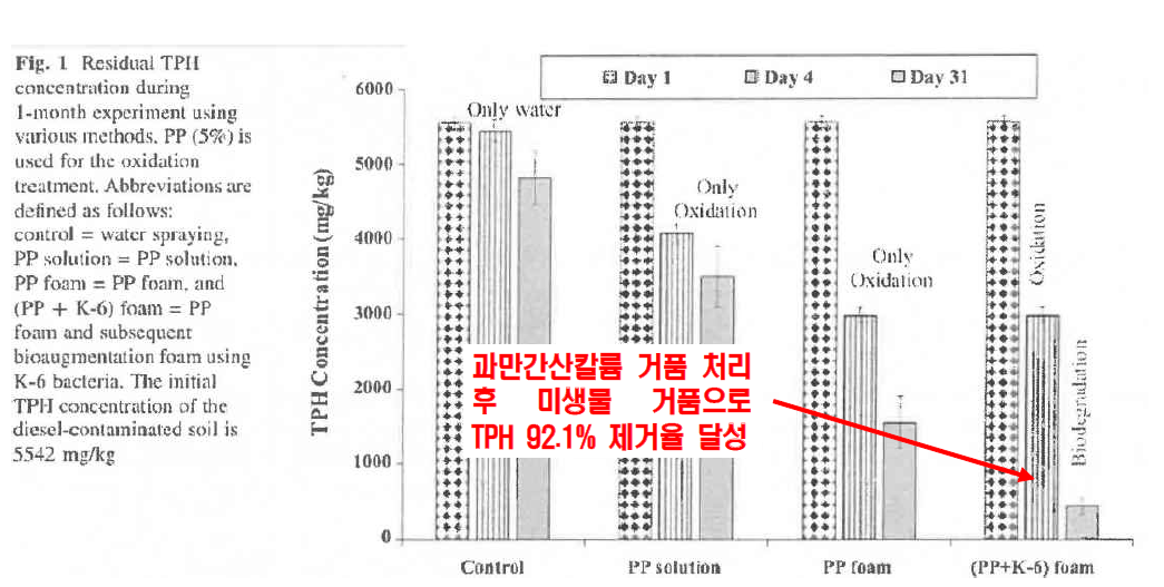 디젤오염토양에 대한 과망간산칼륨 전처리 후 생분해 효과