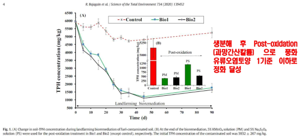 생분해 후 산화공정 적용 결과 유류 풍화토의 TPH 제거