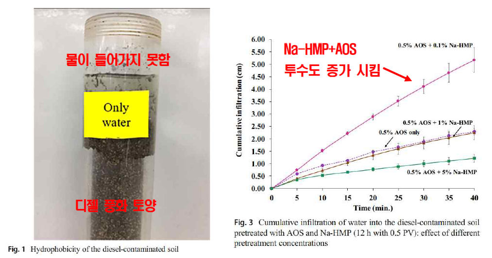 (좌) 디젤풍화토에 물 주입 결과, (우) Na-HMP+AOS 전처리 후 디젤 풍화토 투수도 측정 결과