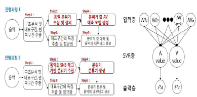 1차 년도 연구 목표 및 개발내용