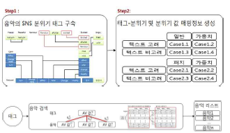 2차 년도 연구 목표 및 개발내용