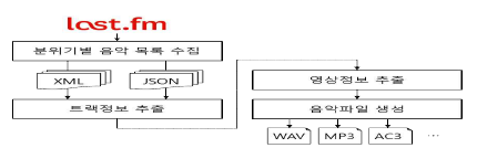 음악 크롤러의 음악 수집 절차