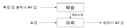 분위기 AV값 예측모델 생성 및 분위기 AV값 예측