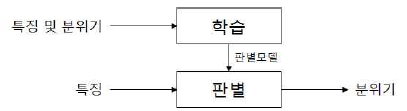 분위기 판별모델 생성 및 분위기 판별