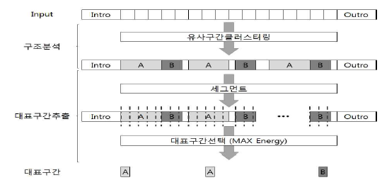 음악의 구조분석 및 대표구간 선택과정