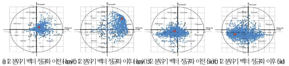 음악의 AV 테이블 분석결과