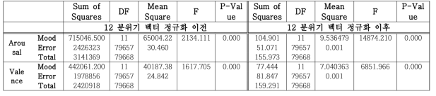 ANOVA 테스트 결과