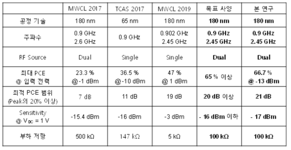 다중 대역 RF 에너지 하베스터 성능 및 비교 결과