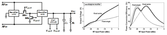 개발하는 adaptive 정류기 구조와 동작 모드에 따른 출력 전압 및 PCE 시뮬레이션 결과