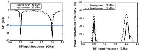 입력 주파수에 따른 입력 반사계수(S11) 최적화 및 전력 변환 효율 특성