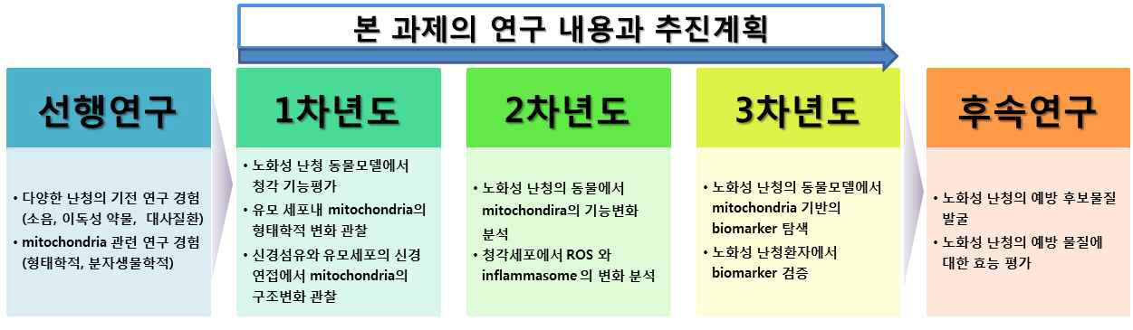 연구의 개요와 목표