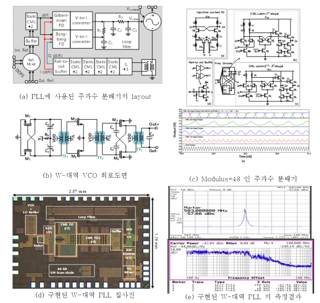 구현된 W-대역 위상 고정루프