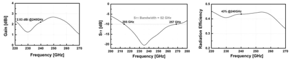 (a) 안테나 이득 시뮬레이션 결과, (b) 안테나 S-parameter 시뮬레이션 결과, (c) 안테나 방사효율 시뮬레이션 결과