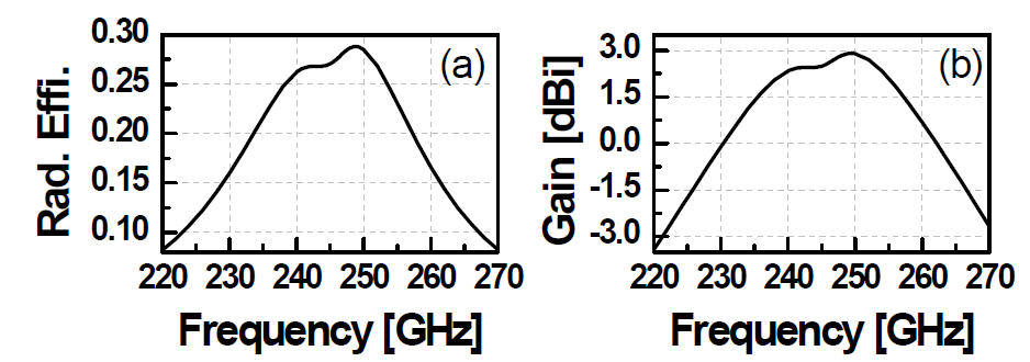 (a) 주파수에 따른 온칩안테나의 방사효율, (b) 주파수에 따른 온칩안테나의 이득