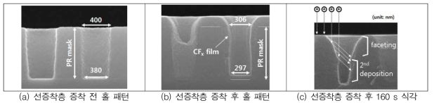 식각부산물의 재증착