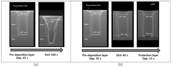 선증착 후 식각시간 (a) 160 s 와 (b) 40 s 일 때의 벽면에서 반사된 이온에 의한 2차 식각 영향