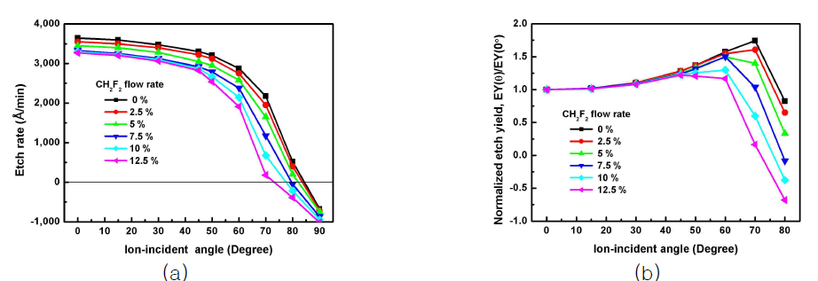 C4F6/CH2F2/Ar/O2 플라즈마에서 이온의 입사각도에 따른 (a) SiO2 식각속도와 (b) 정규 식각수율