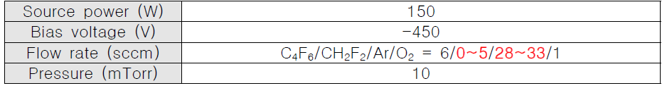 SiO2 식각속도 각도의존성 분석을 위한 C4F6/CH2F2/Ar/O2 플라즈마 조건