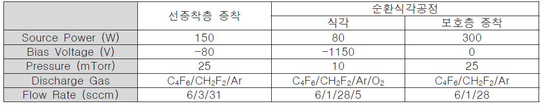 고종횡비 비등방성 콘택홀 식각의 조건