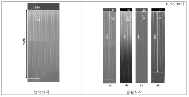 연속식각과 순환식각으로 제작된 고종횡비 비등방성 콘택홀 식각 프로파일