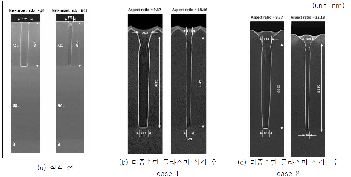 다중순환 플라즈마 식각으로 제작한 마스크의 종횡비가 다양한 고종횡비 식각 프로파일