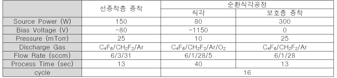 종횡비 20 이상의 콘택홀 식각에 대한 순환식각공정의 최적화 조건