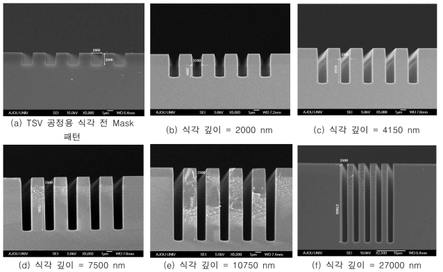 다중순환 플라즈마 식각으로 식각된 고종횡비 TSV 식각 프로파일 (unit: nm)