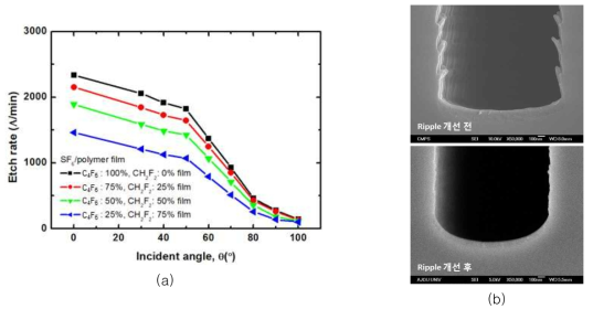 증착/식각 과정에서 C4F6/CH2F2의 첨가량에 따른 (a) 벽면보호막의 식각속도 각도의존성과 (b) 측벽 Ripple 현상 개선 전/후 SEM Image