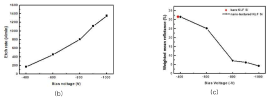 다중순환 플라즈마 식각을 기반으로 제작된 저반사 Si Nanostructure의 Bias Voltage에 따른 (a) Si의 Etch Rate와 (b) 표면 반사도