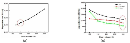 (a) 소스 파워와 (b) 바이어스 전압에 따른 선증착층의 증착속도