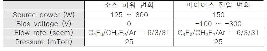 소스 파워와 바이어스 전압에 따른 선증착층의 증착조건