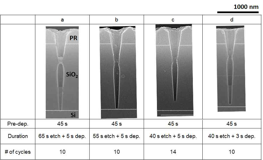 증착/식각 시간을 변화시키며 다중순환 플라즈마 식각으로 형성한 식각구조