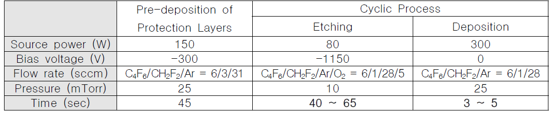 선증착층을 포함한 다중순환 플라즈마 식각 조건