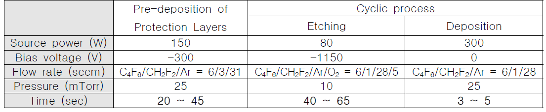 선증착층 형성 시간과 순환식각의 증착/식각 시간을 조절한 식각 조건