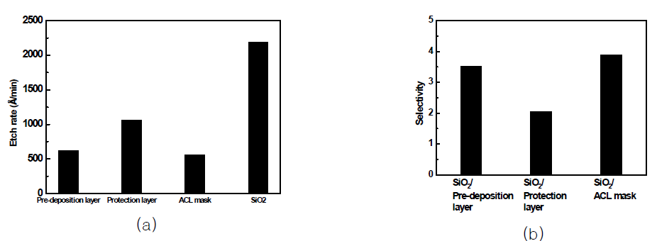 선증착층, 보호층, ACL mask, SiO2의 (a) 식각속도와 (b) 식각선택비