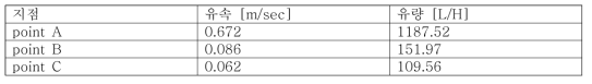 유속측정 결과