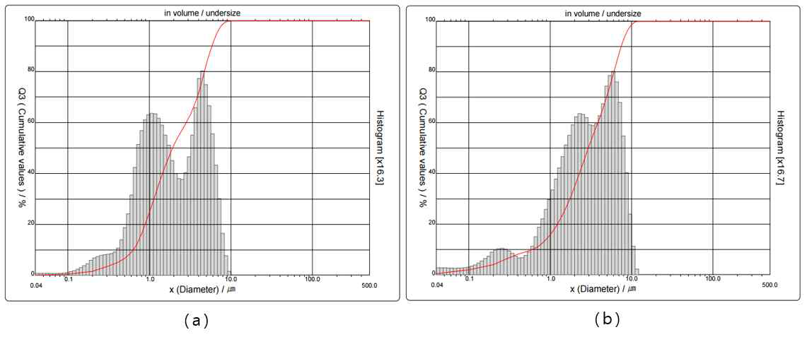 입도분석기로 측정한 나노분말 입자의 지름 그래프 (a) 구리 (b) 은