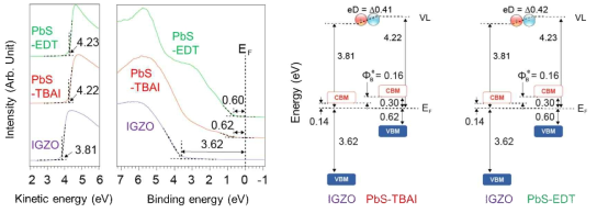 PbS/IGZO 이종 접합 분광 특성 및 Energy band diagram