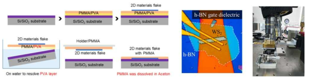 2차원 나노 반도체 신공정 전사 기법 공정 모식도 및 이를 적용한 소자 예시, 장비 사진