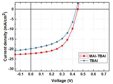 MAI 리간드 기반 PV 소자 광전류-전압 특성